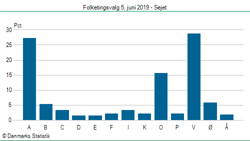 Folketingsvalg onsdag 5. juni 2019