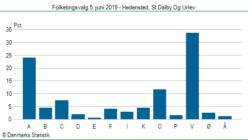 Folketingsvalg onsdag 5. juni 2019