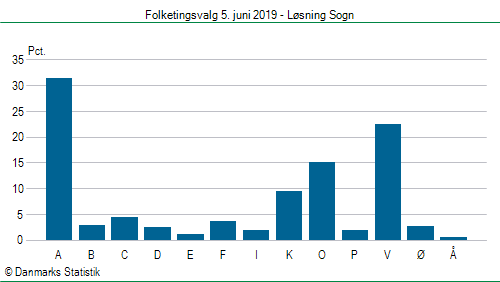 Folketingsvalg onsdag 5. juni 2019