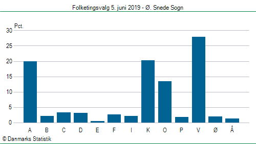 Folketingsvalg onsdag 5. juni 2019