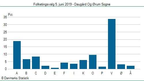 Folketingsvalg onsdag 5. juni 2019