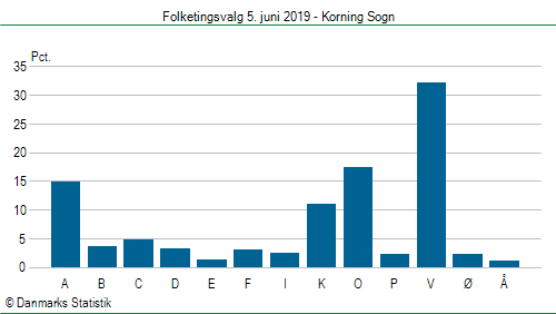 Folketingsvalg onsdag 5. juni 2019