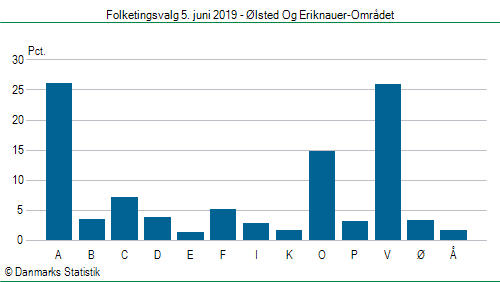 Folketingsvalg onsdag 5. juni 2019