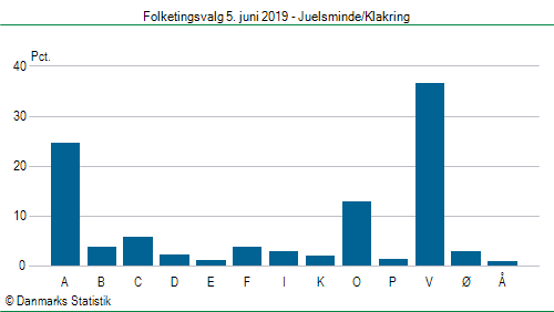 Folketingsvalg onsdag 5. juni 2019