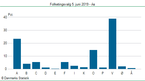 Folketingsvalg onsdag 5. juni 2019