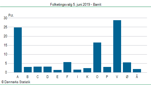 Folketingsvalg onsdag 5. juni 2019