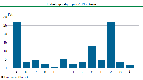 Folketingsvalg onsdag 5. juni 2019