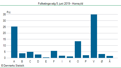 Folketingsvalg onsdag 5. juni 2019
