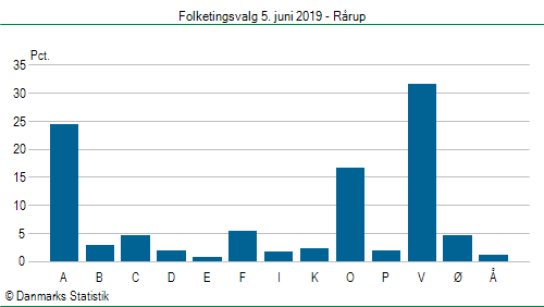 Folketingsvalg onsdag 5. juni 2019