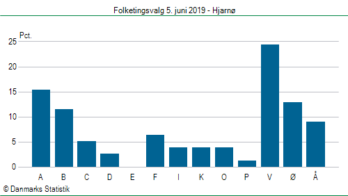 Folketingsvalg onsdag 5. juni 2019