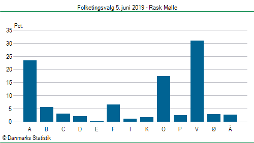 Folketingsvalg onsdag 5. juni 2019