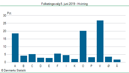 Folketingsvalg onsdag 5. juni 2019