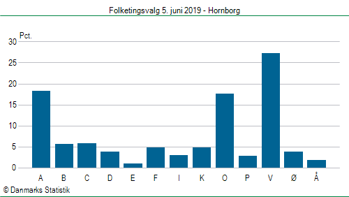 Folketingsvalg onsdag 5. juni 2019