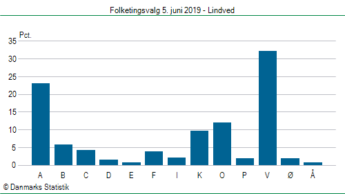 Folketingsvalg onsdag 5. juni 2019