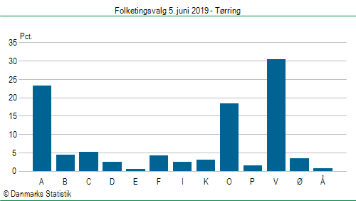Folketingsvalg onsdag 5. juni 2019