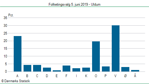Folketingsvalg onsdag 5. juni 2019