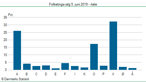 Folketingsvalg onsdag 5. juni 2019