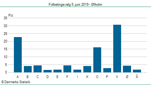 Folketingsvalg onsdag 5. juni 2019