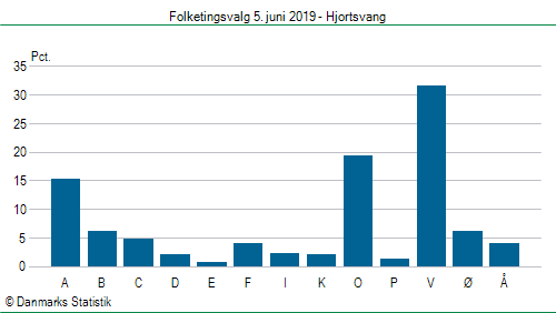 Folketingsvalg onsdag 5. juni 2019