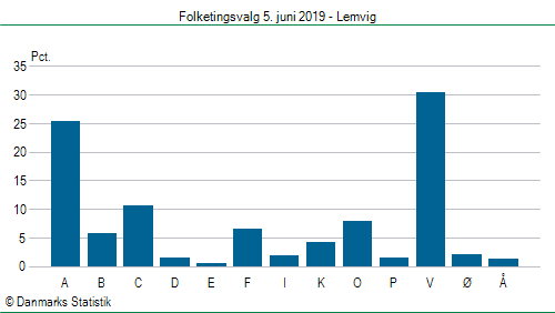 Folketingsvalg onsdag 5. juni 2019