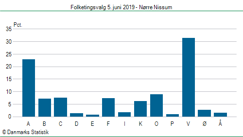 Folketingsvalg onsdag 5. juni 2019