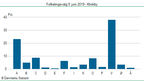 Folketingsvalg onsdag 5. juni 2019