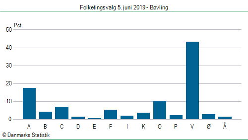 Folketingsvalg onsdag 5. juni 2019