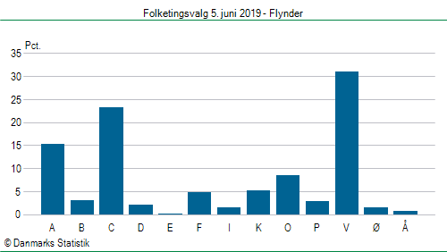 Folketingsvalg onsdag 5. juni 2019