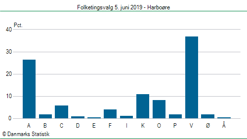 Folketingsvalg onsdag 5. juni 2019
