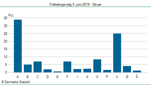 Folketingsvalg onsdag 5. juni 2019