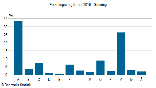 Folketingsvalg onsdag 5. juni 2019