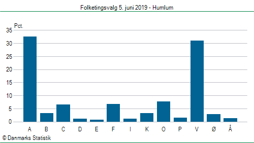 Folketingsvalg onsdag 5. juni 2019