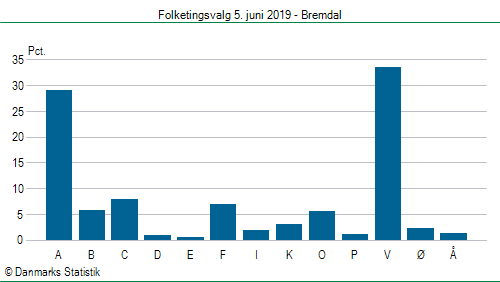 Folketingsvalg onsdag 5. juni 2019