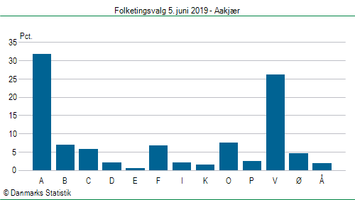 Folketingsvalg onsdag 5. juni 2019