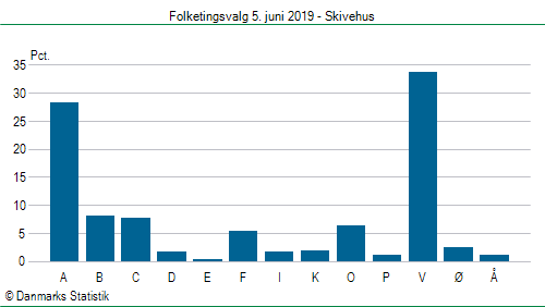 Folketingsvalg onsdag 5. juni 2019