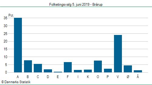Folketingsvalg onsdag 5. juni 2019