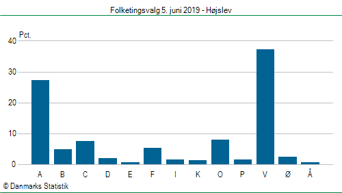 Folketingsvalg onsdag 5. juni 2019