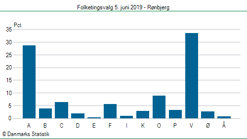 Folketingsvalg onsdag 5. juni 2019