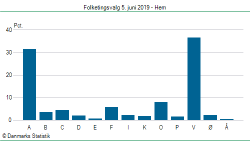 Folketingsvalg onsdag 5. juni 2019