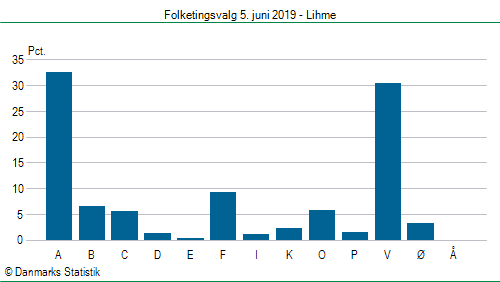 Folketingsvalg onsdag 5. juni 2019