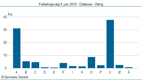 Folketingsvalg onsdag 5. juni 2019