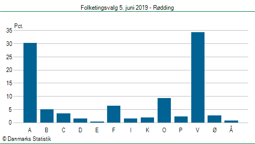 Folketingsvalg onsdag 5. juni 2019