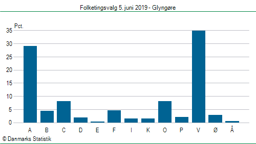 Folketingsvalg onsdag 5. juni 2019