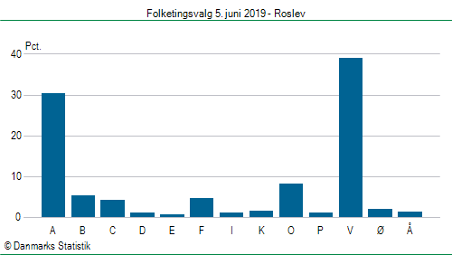 Folketingsvalg onsdag 5. juni 2019