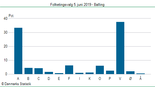 Folketingsvalg onsdag 5. juni 2019