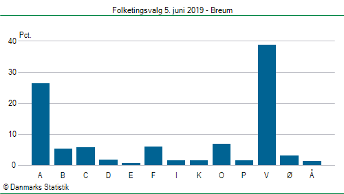 Folketingsvalg onsdag 5. juni 2019