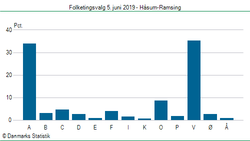 Folketingsvalg onsdag 5. juni 2019