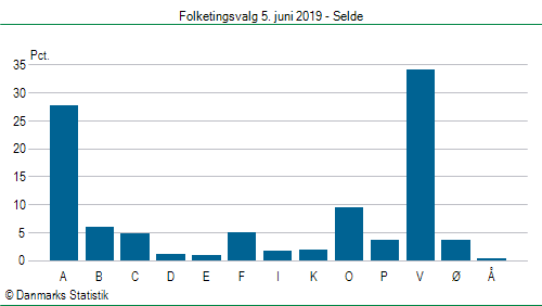 Folketingsvalg onsdag 5. juni 2019