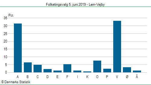 Folketingsvalg onsdag 5. juni 2019