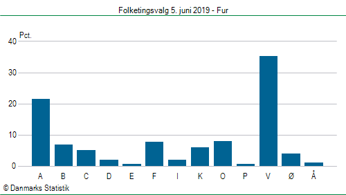 Folketingsvalg onsdag 5. juni 2019